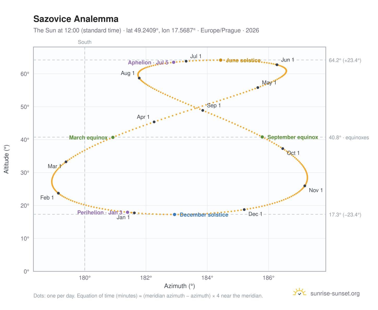 Sazovice analemma chart: the Sun at 12:00 (standard time) through the year