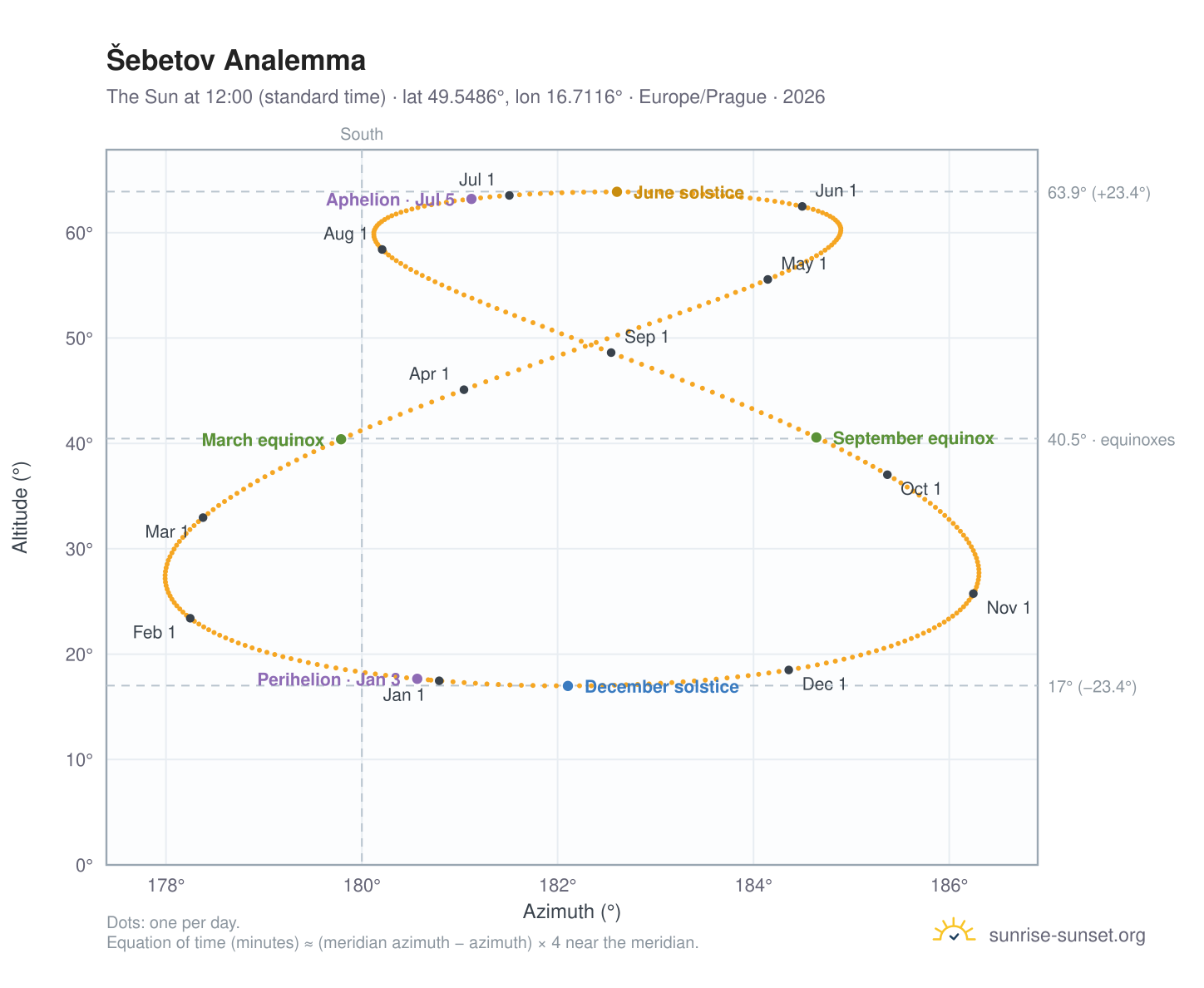 Šebetov analemma chart: the Sun at 12:00 (standard time) through the year