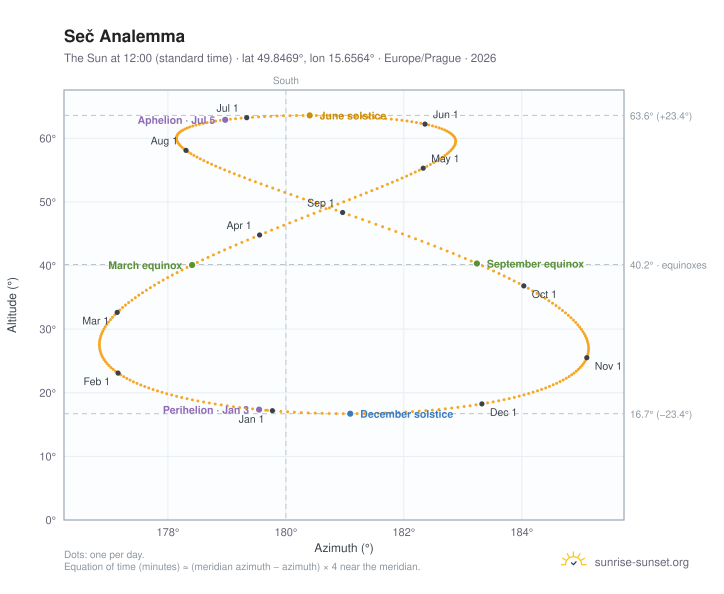 Seč analemma chart: the Sun at 12:00 (standard time) through the year