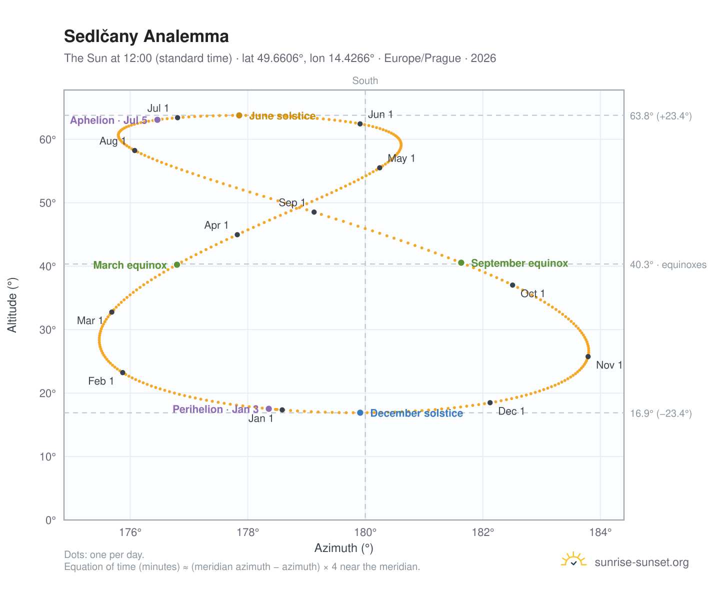Sedlčany analemma chart: the Sun at 12:00 (standard time) through the year