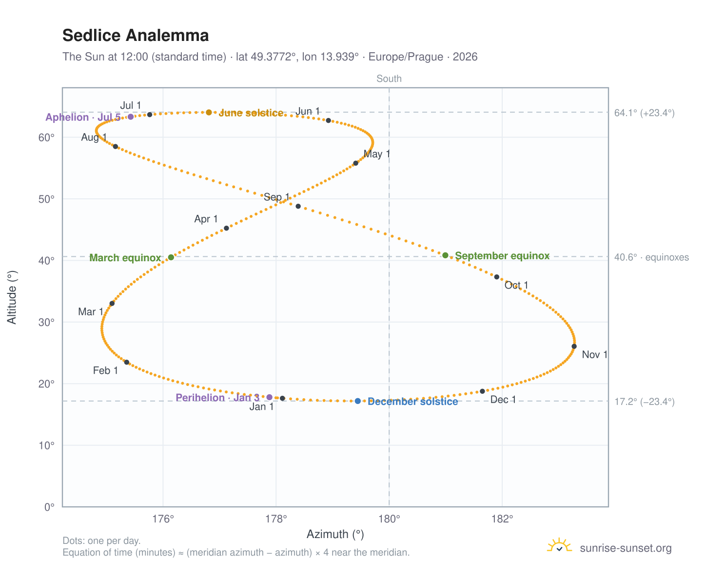 Sedlice analemma chart: the Sun at 12:00 (standard time) through the year
