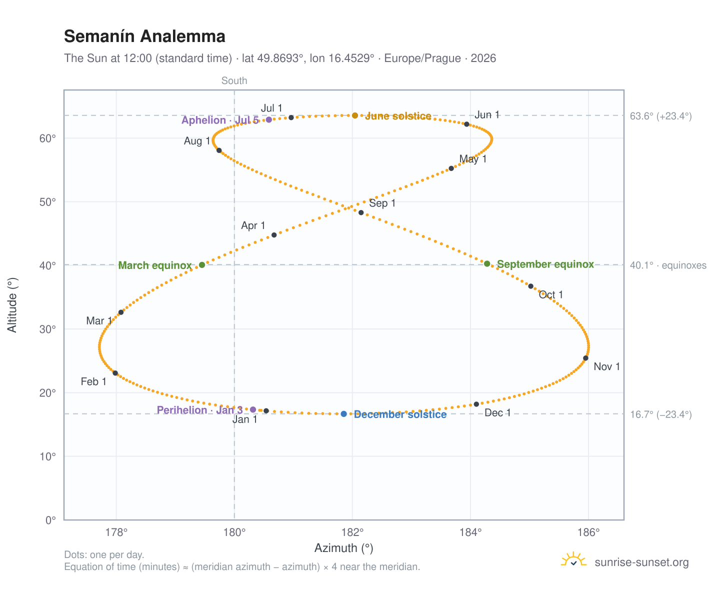 Semanín analemma chart: the Sun at 12:00 (standard time) through the year