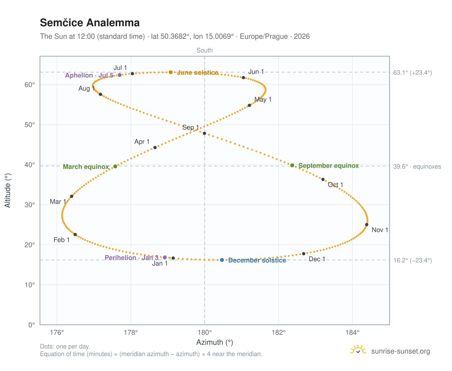 Semčice analemma chart: the Sun at 12:00 (standard time) through the year