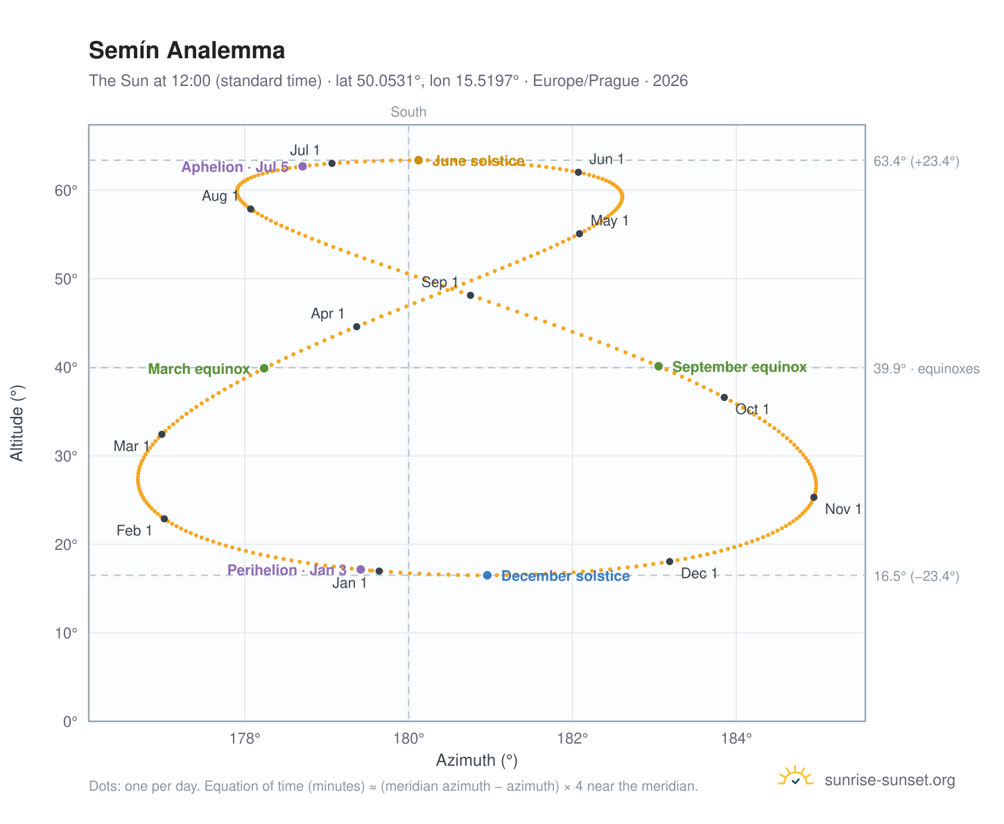 Semín analemma chart: the Sun at 12:00 (standard time) through the year