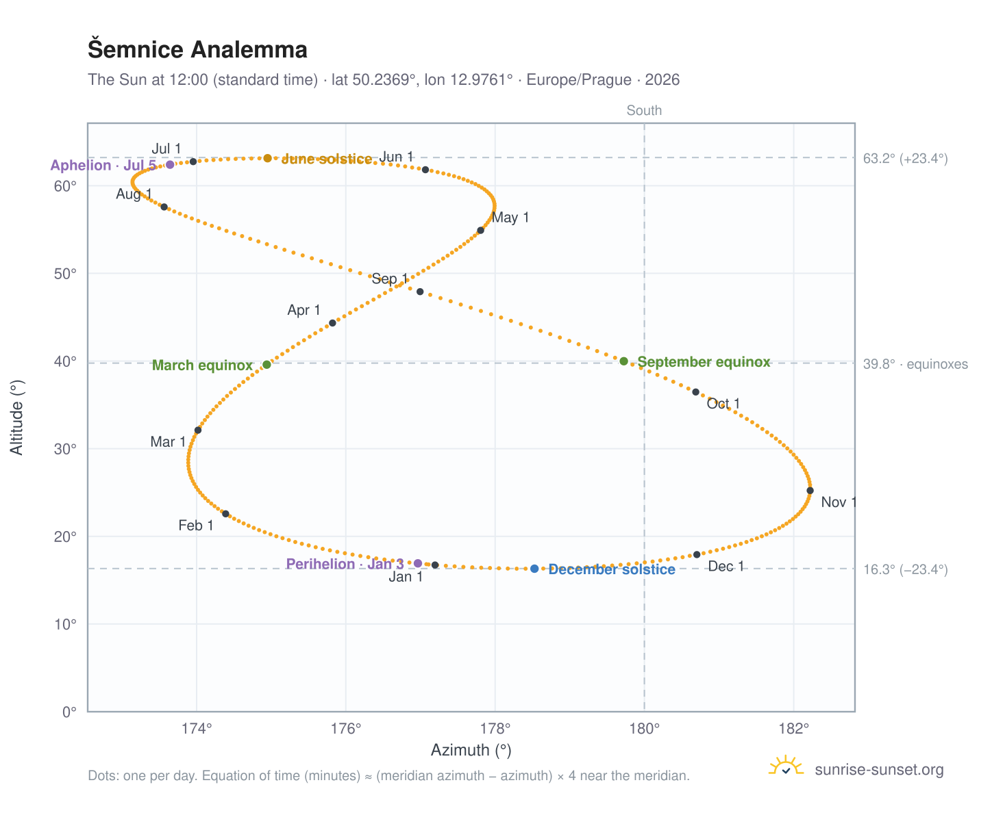 Šemnice analemma chart: the Sun at 12:00 (standard time) through the year