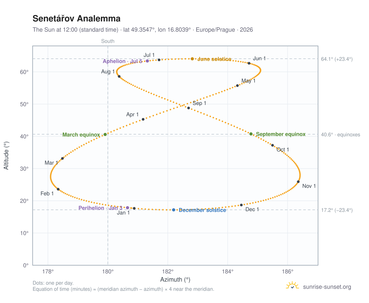 Senetářov analemma chart: the Sun at 12:00 (standard time) through the year