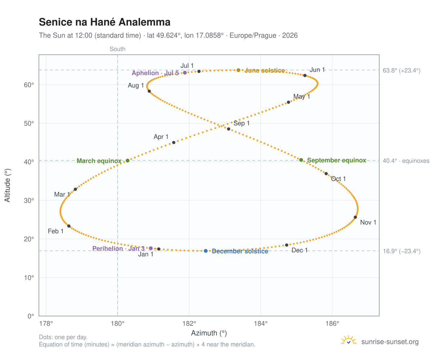 Senice na Hané analemma chart: the Sun at 12:00 (standard time) through the year