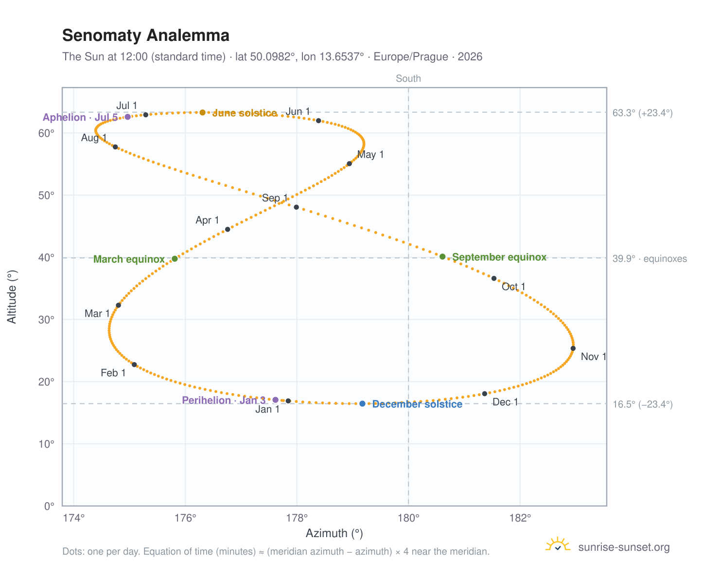 Senomaty analemma chart: the Sun at 12:00 (standard time) through the year