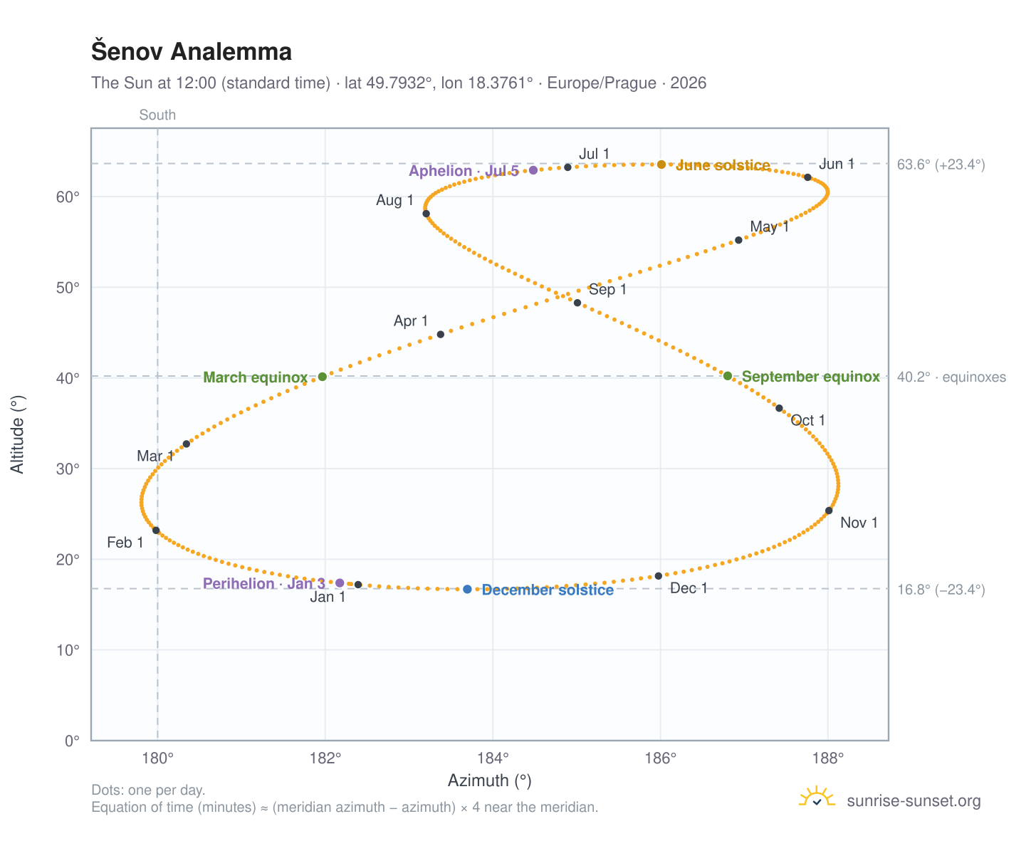 Šenov analemma chart: the Sun at 12:00 (standard time) through the year