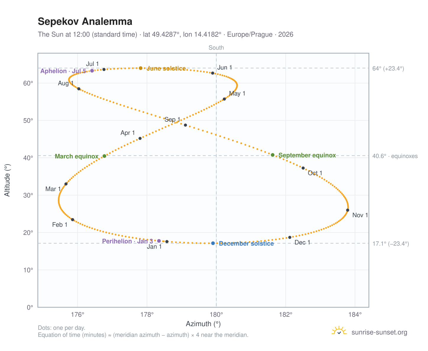 Sepekov analemma chart: the Sun at 12:00 (standard time) through the year