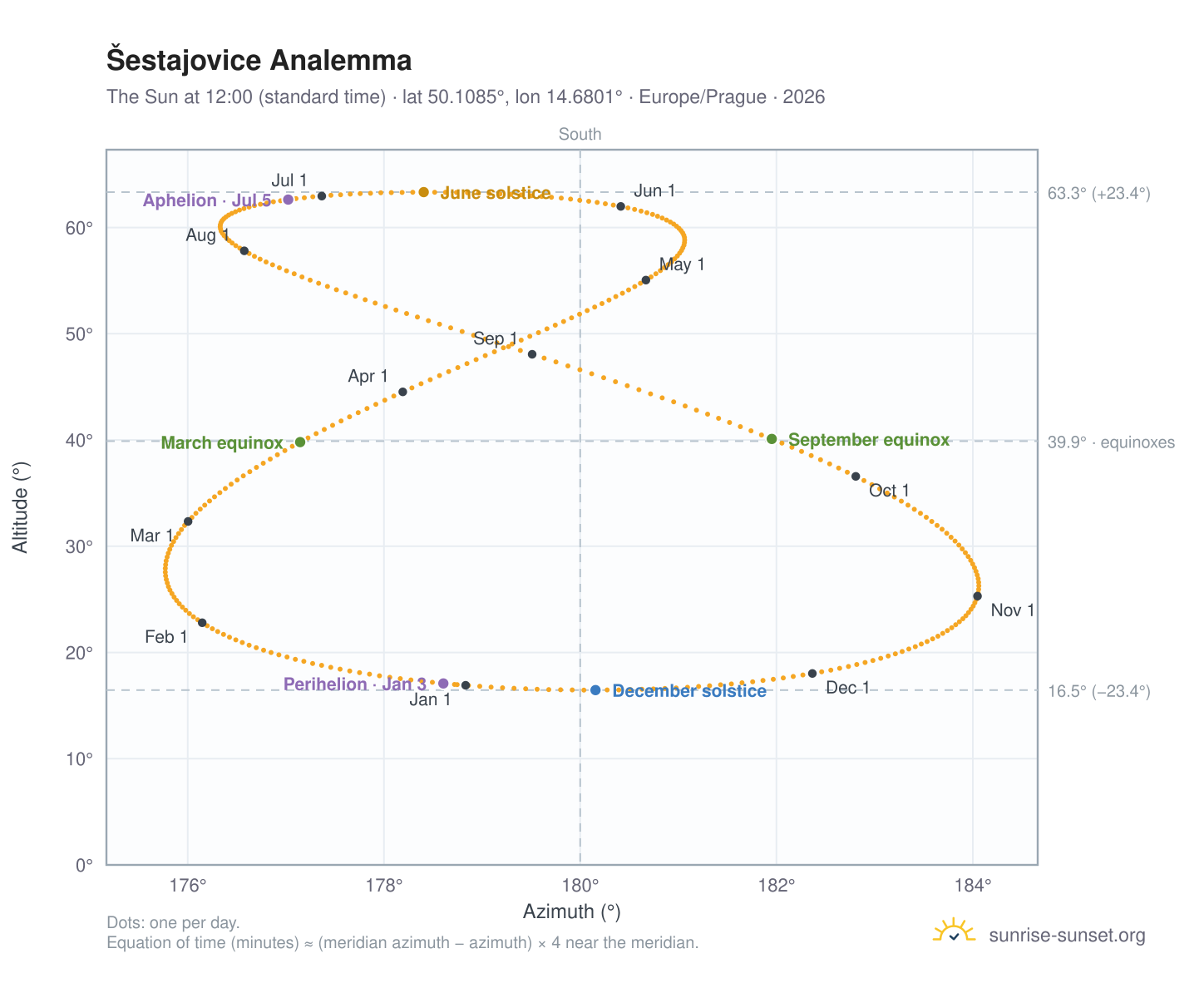 Šestajovice analemma chart: the Sun at 12:00 (standard time) through the year