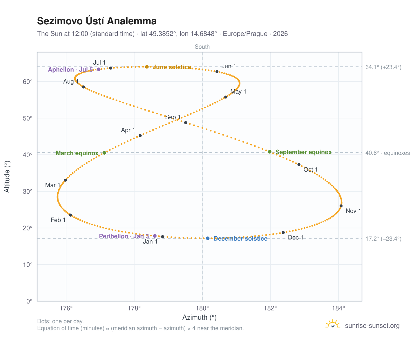 Sezimovo Ústí analemma chart: the Sun at 12:00 (standard time) through the year