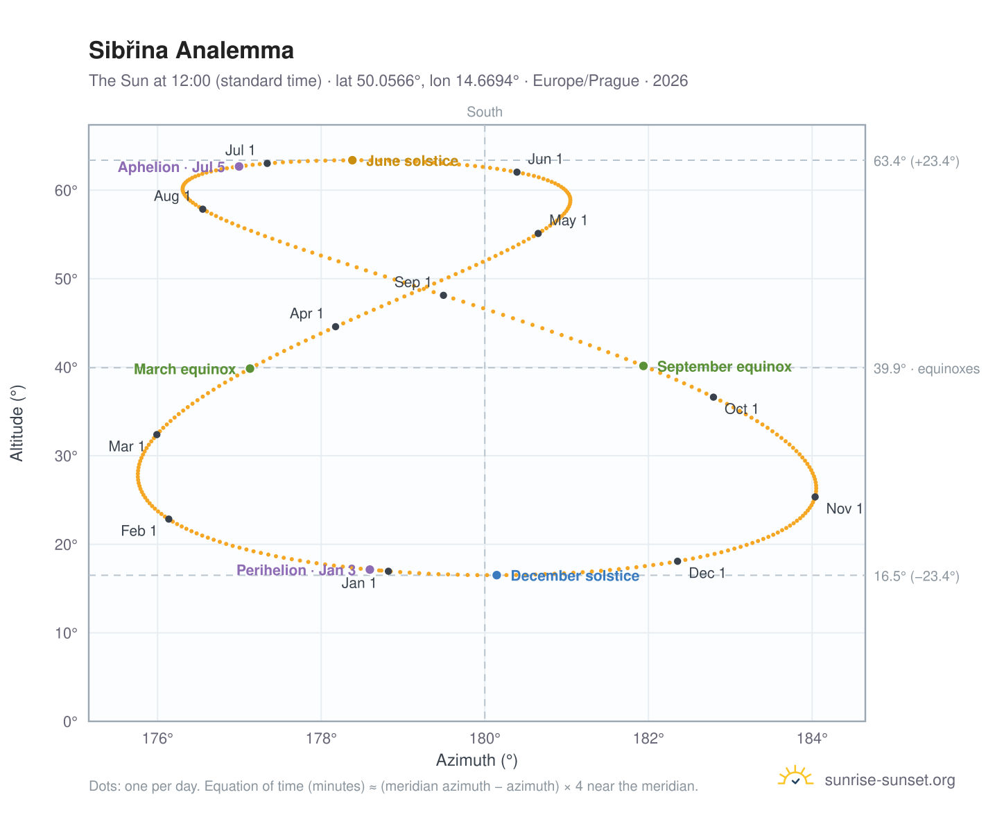 Sibřina analemma chart: the Sun at 12:00 (standard time) through the year