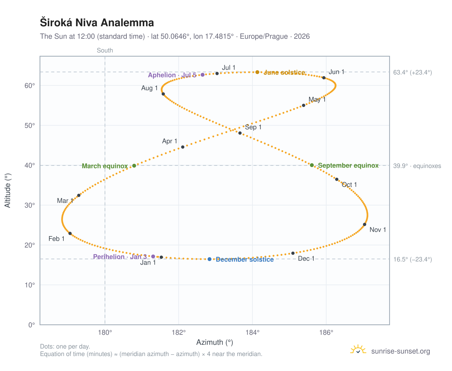 Široká Niva analemma chart: the Sun at 12:00 (standard time) through the year