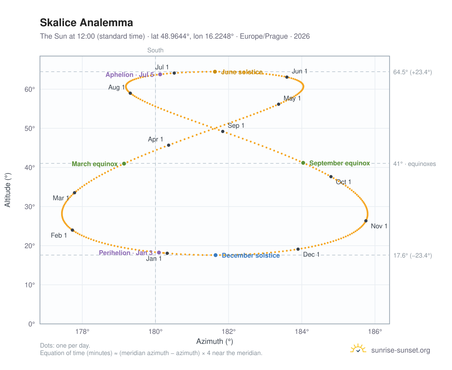 Skalice analemma chart: the Sun at 12:00 (standard time) through the year