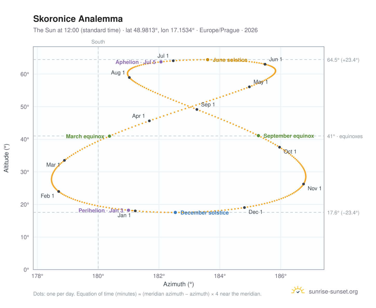 Skoronice analemma chart: the Sun at 12:00 (standard time) through the year