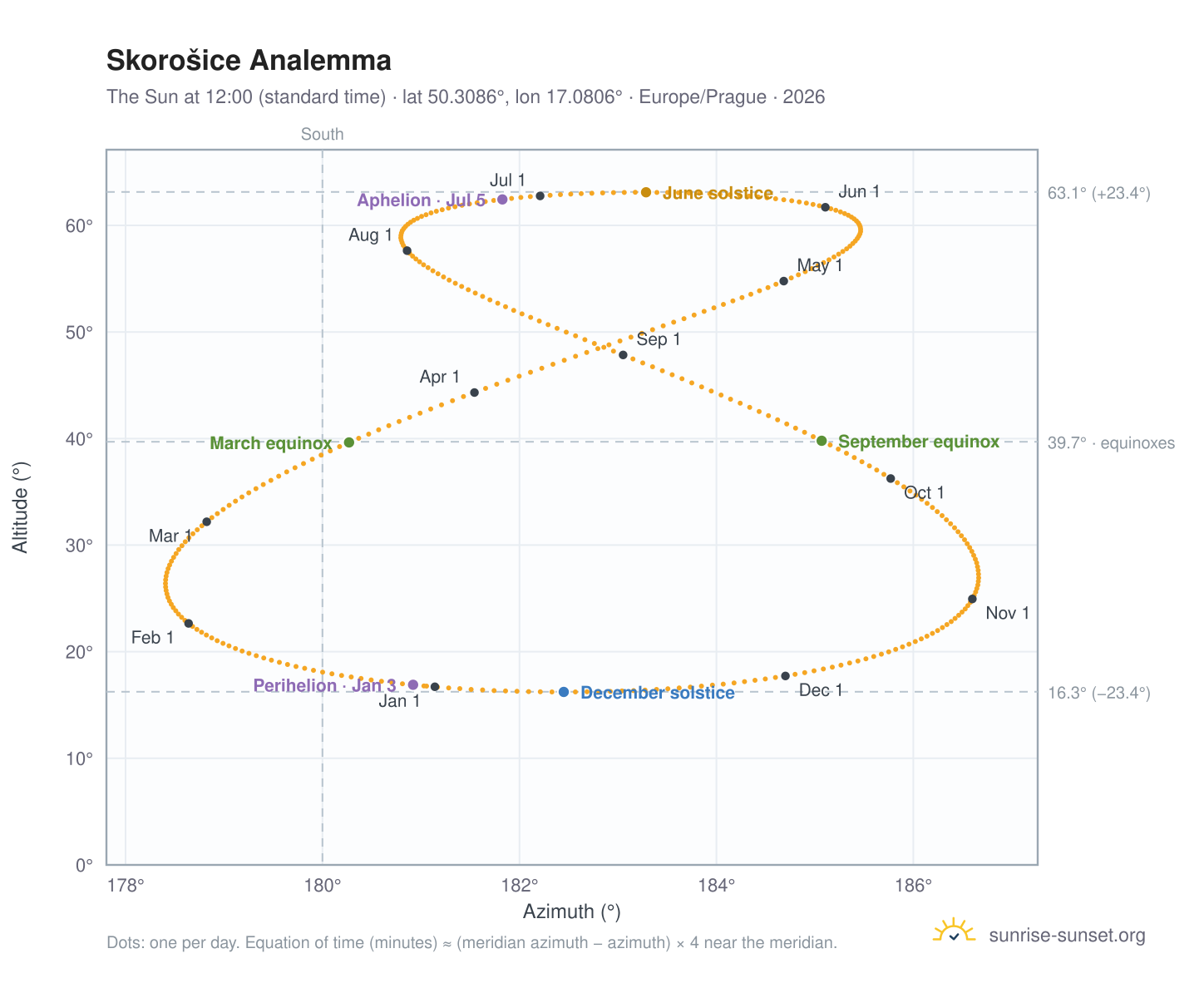 Skorošice analemma chart: the Sun at 12:00 (standard time) through the year