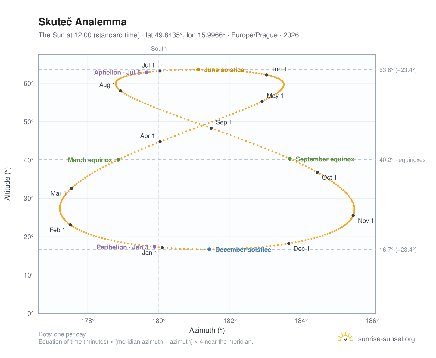 Skuteč analemma chart: the Sun at 12:00 (standard time) through the year