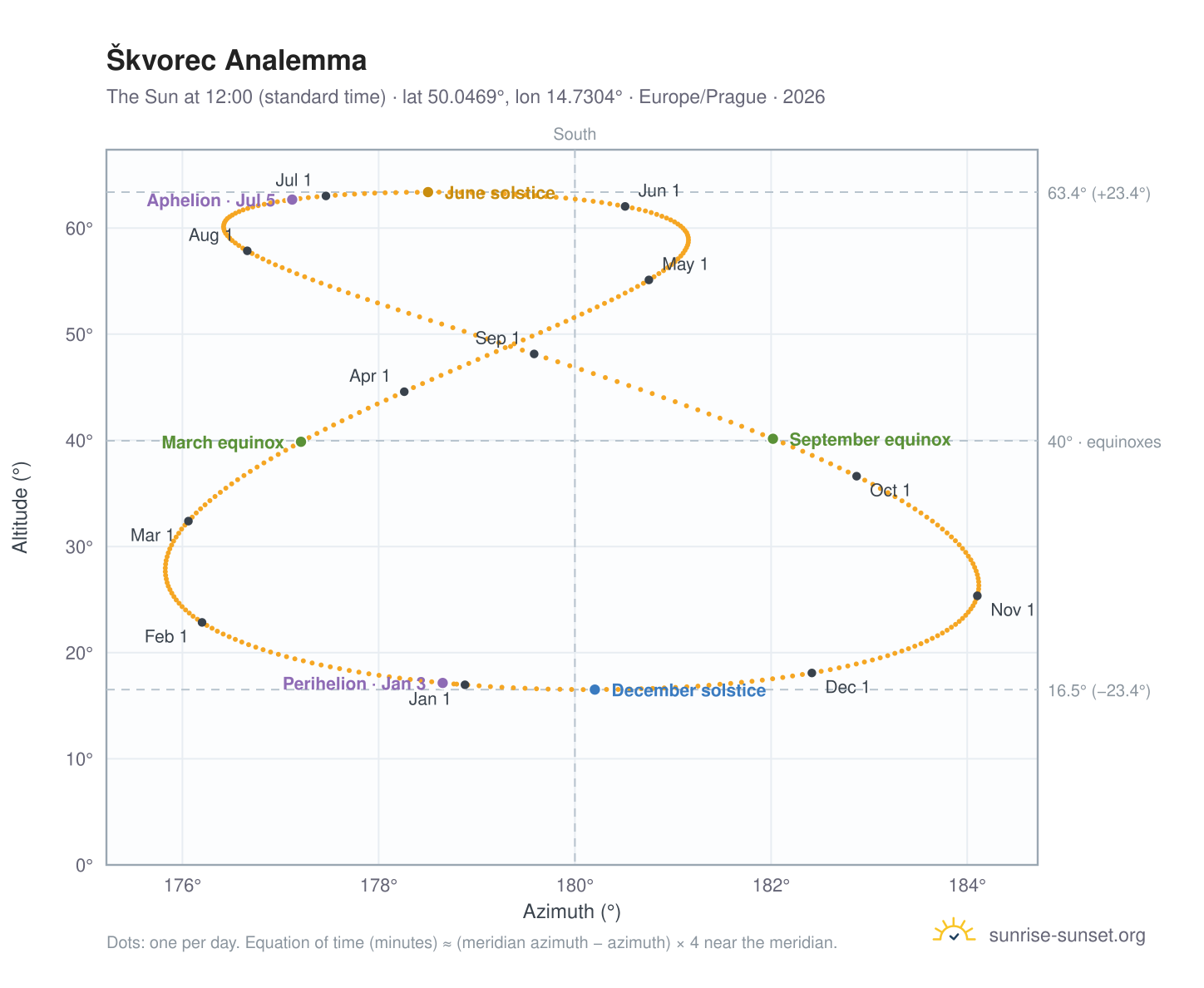 Škvorec analemma chart: the Sun at 12:00 (standard time) through the year
