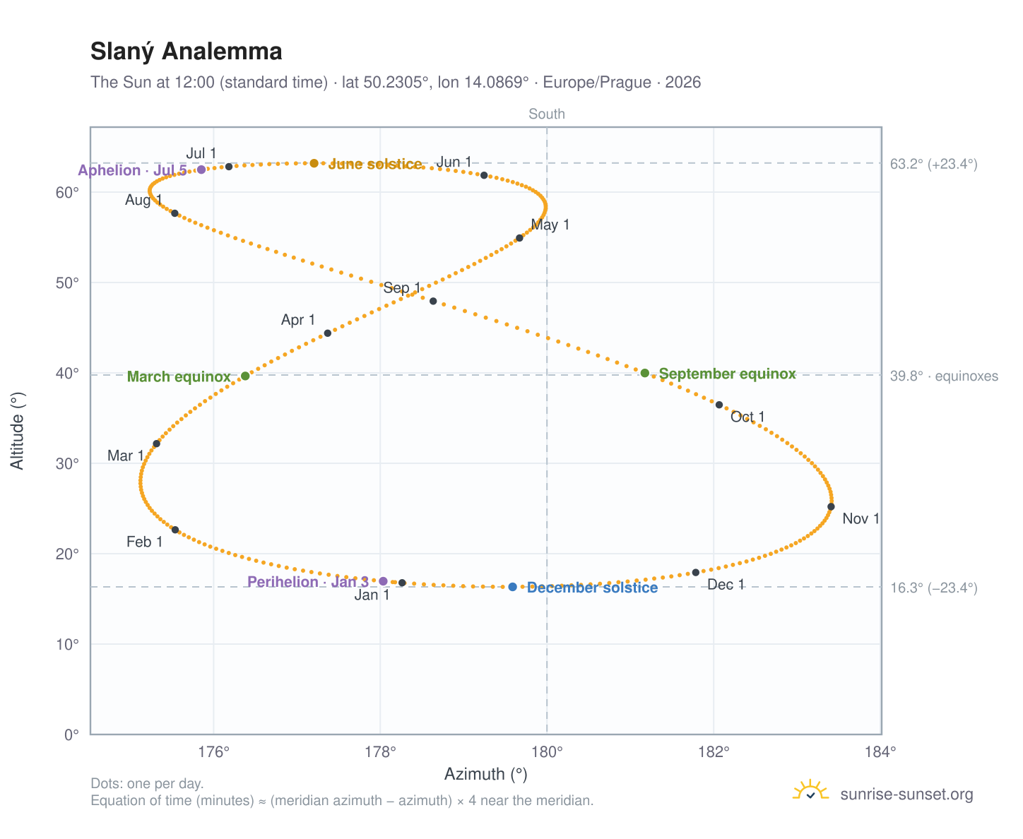 Slaný analemma chart: the Sun at 12:00 (standard time) through the year