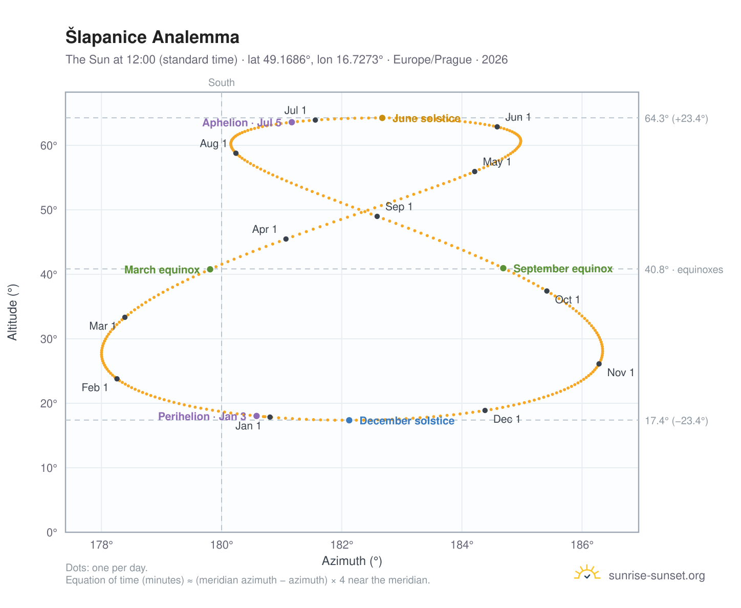 Šlapanice analemma chart: the Sun at 12:00 (standard time) through the year