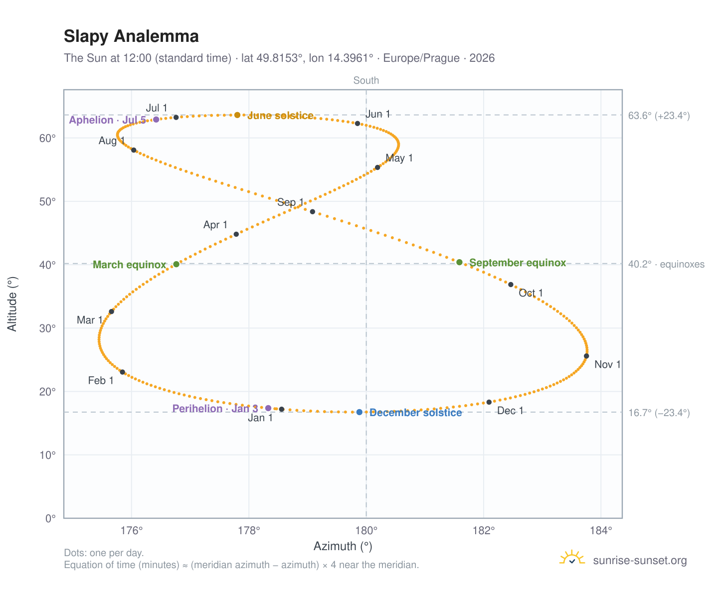Slapy analemma chart: the Sun at 12:00 (standard time) through the year