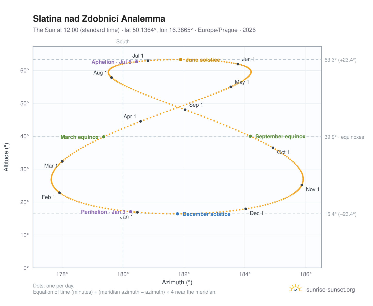 Slatina nad Zdobnicí analemma chart: the Sun at 12:00 (standard time) through the year