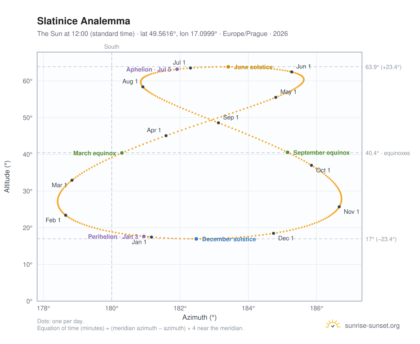 Slatinice analemma chart: the Sun at 12:00 (standard time) through the year