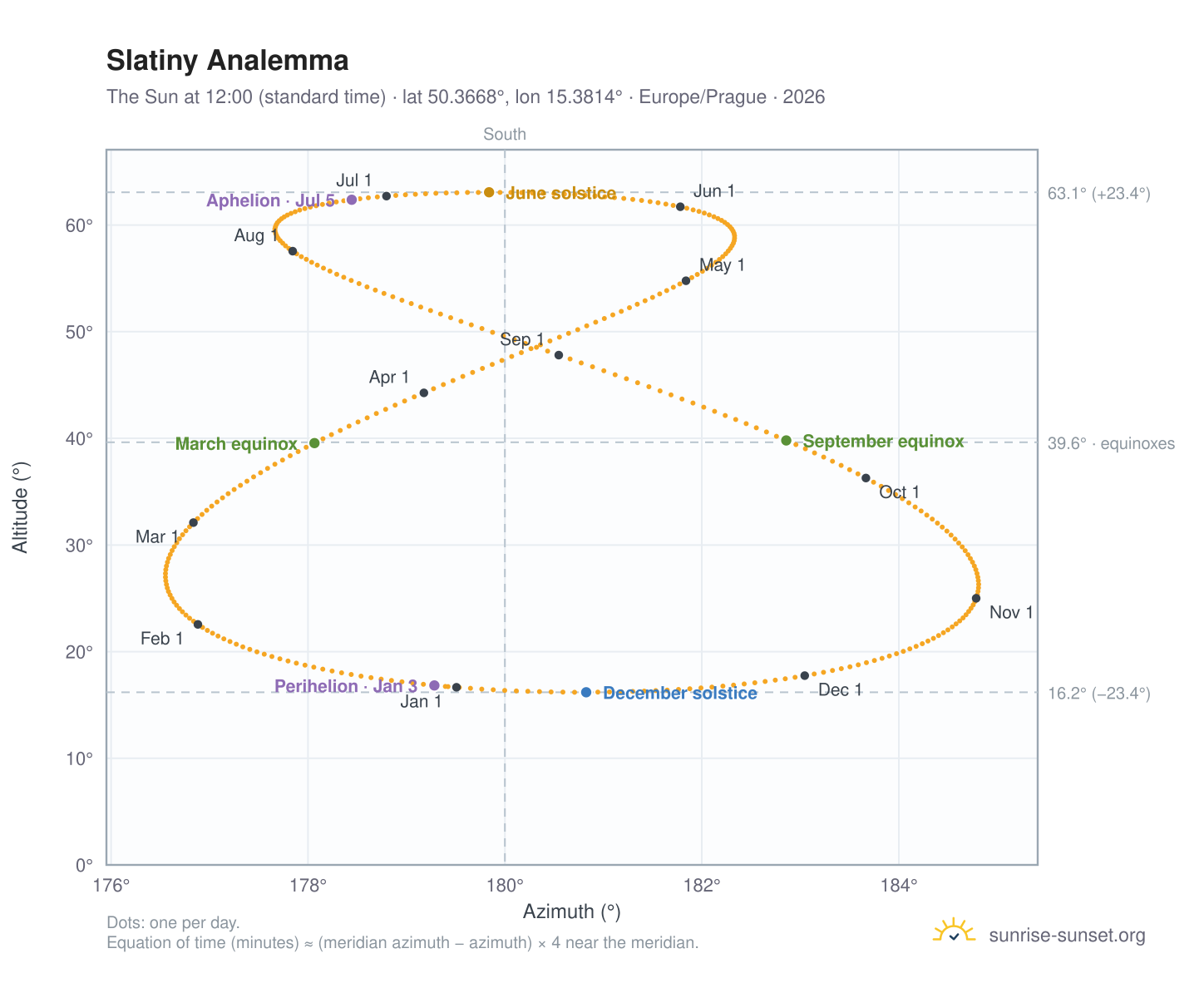 Slatiny analemma chart: the Sun at 12:00 (standard time) through the year