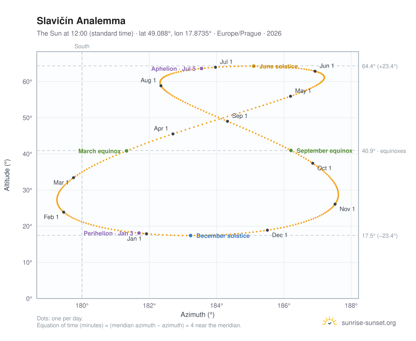 Slavičín analemma chart: the Sun at 12:00 (standard time) through the year