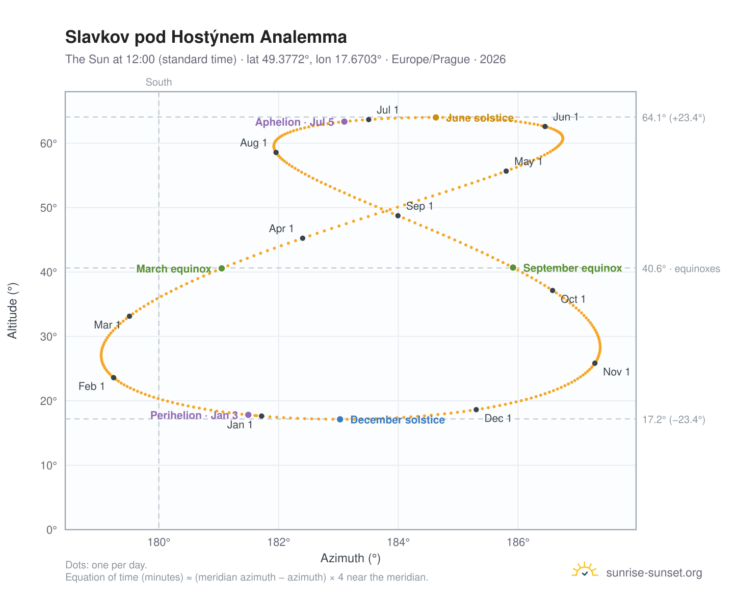 Slavkov pod Hostýnem analemma chart: the Sun at 12:00 (standard time) through the year