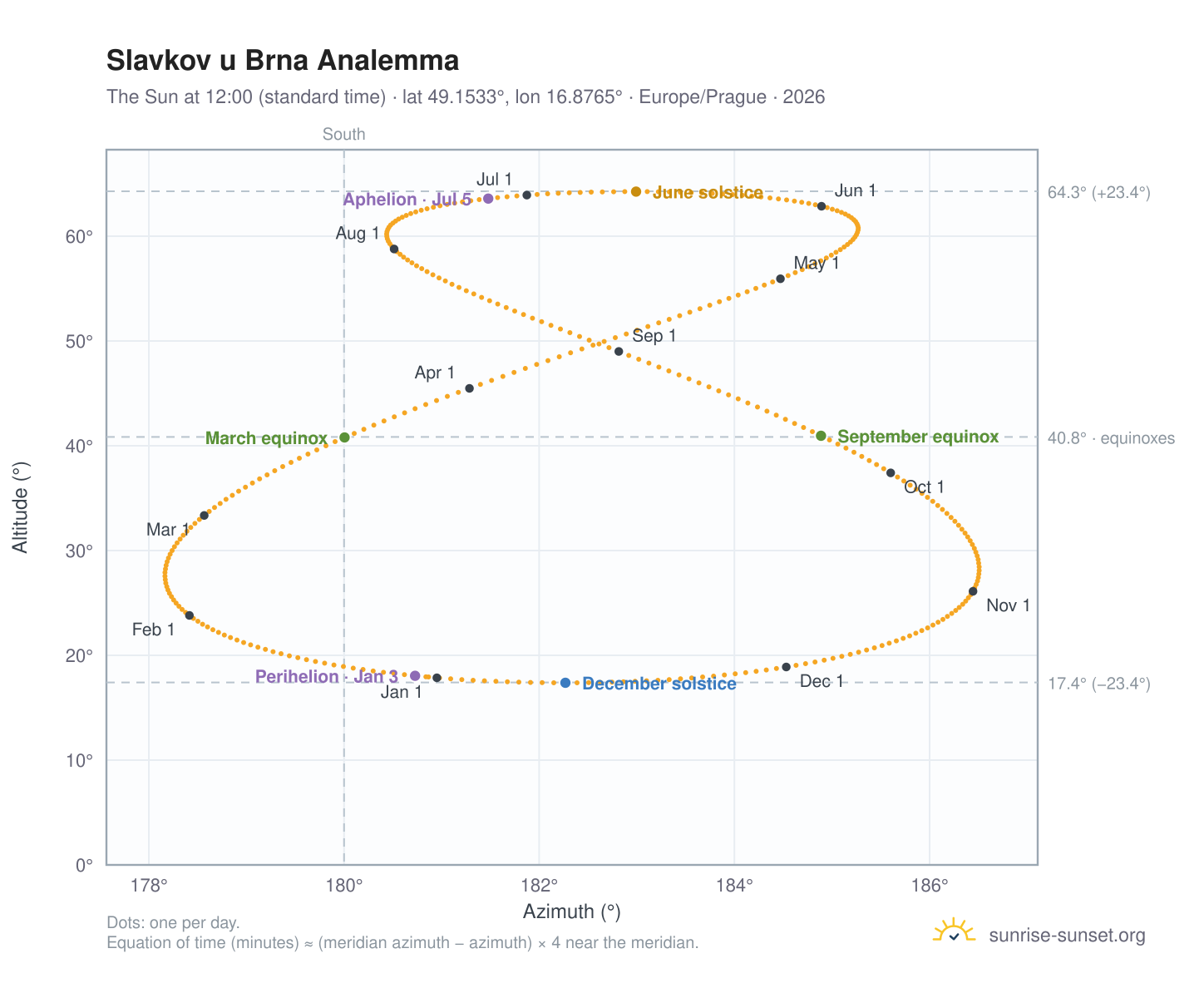 Slavkov u Brna analemma chart: the Sun at 12:00 (standard time) through the year