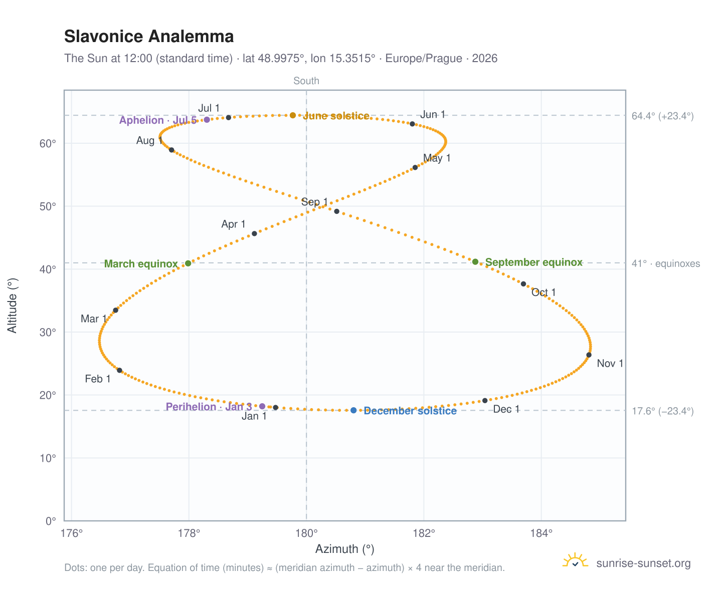 Slavonice analemma chart: the Sun at 12:00 (standard time) through the year