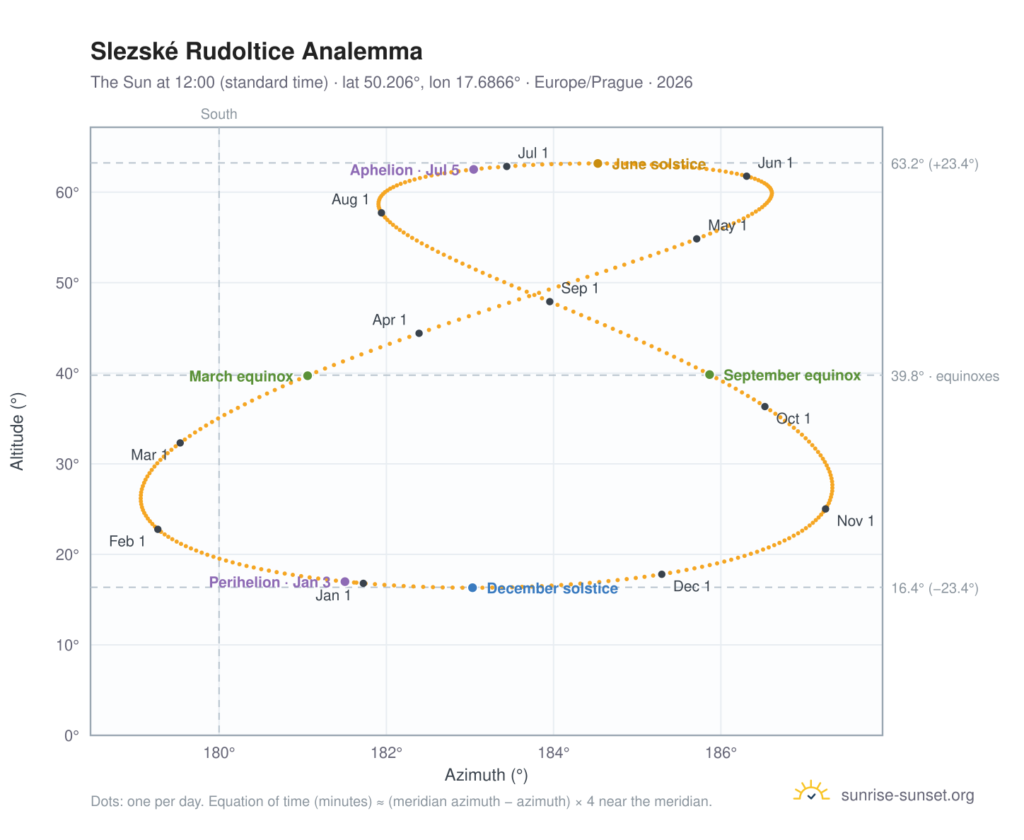 Slezské Rudoltice analemma chart: the Sun at 12:00 (standard time) through the year