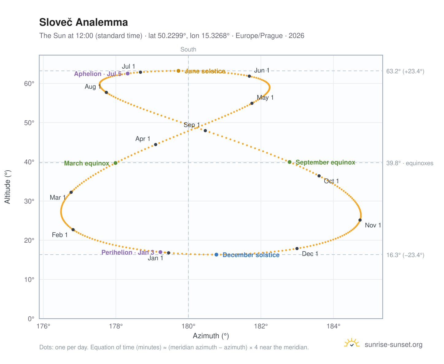 Sloveč analemma chart: the Sun at 12:00 (standard time) through the year