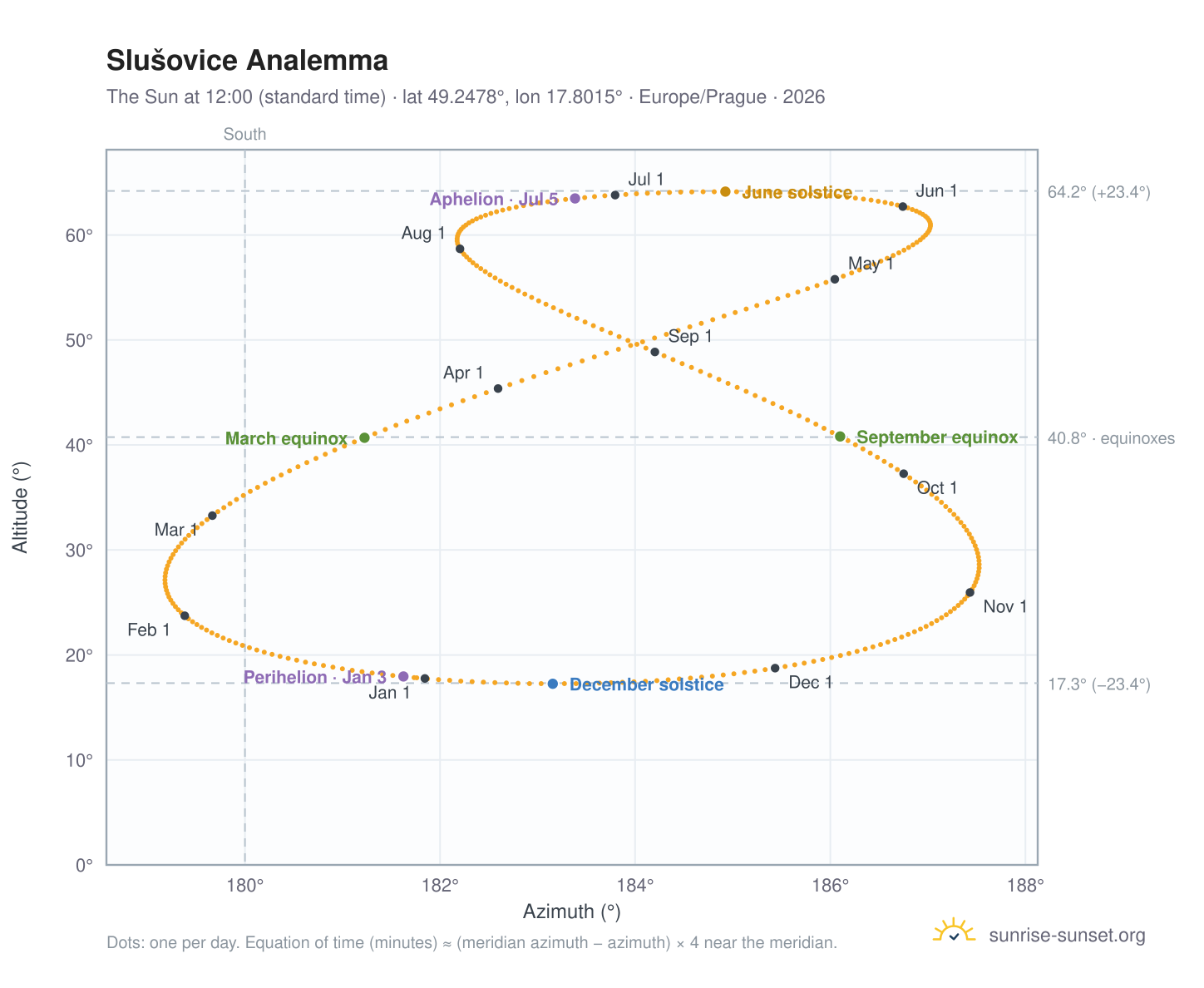 Slušovice analemma chart: the Sun at 12:00 (standard time) through the year