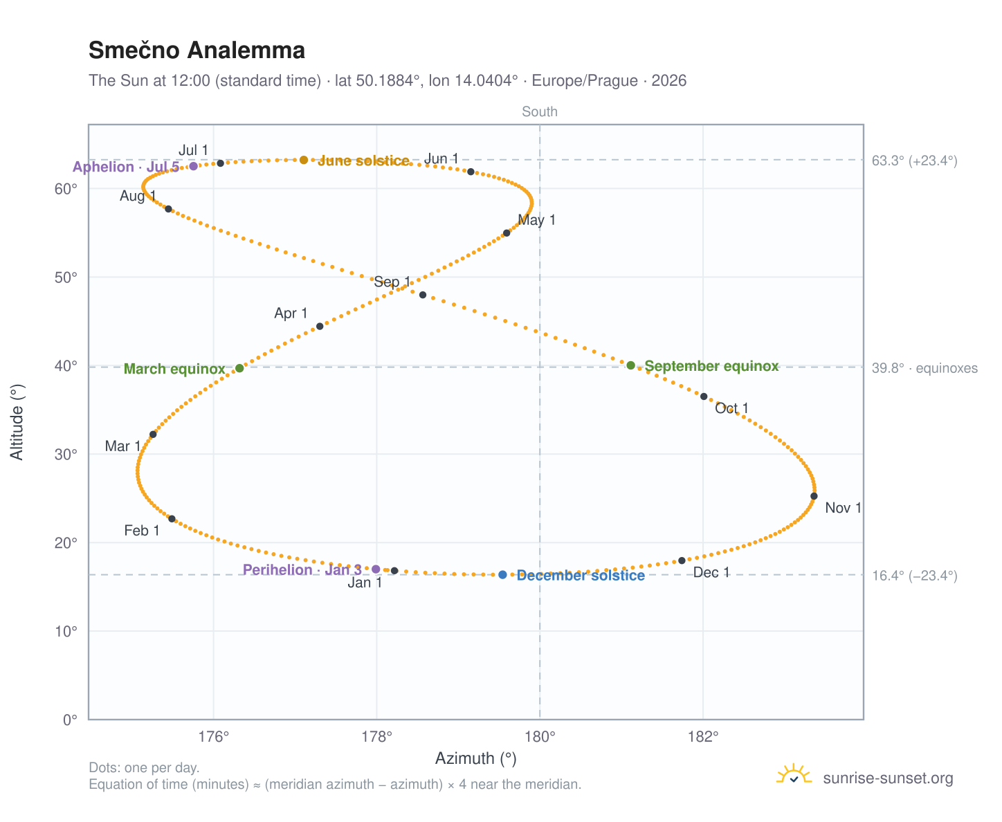 Smečno analemma chart: the Sun at 12:00 (standard time) through the year