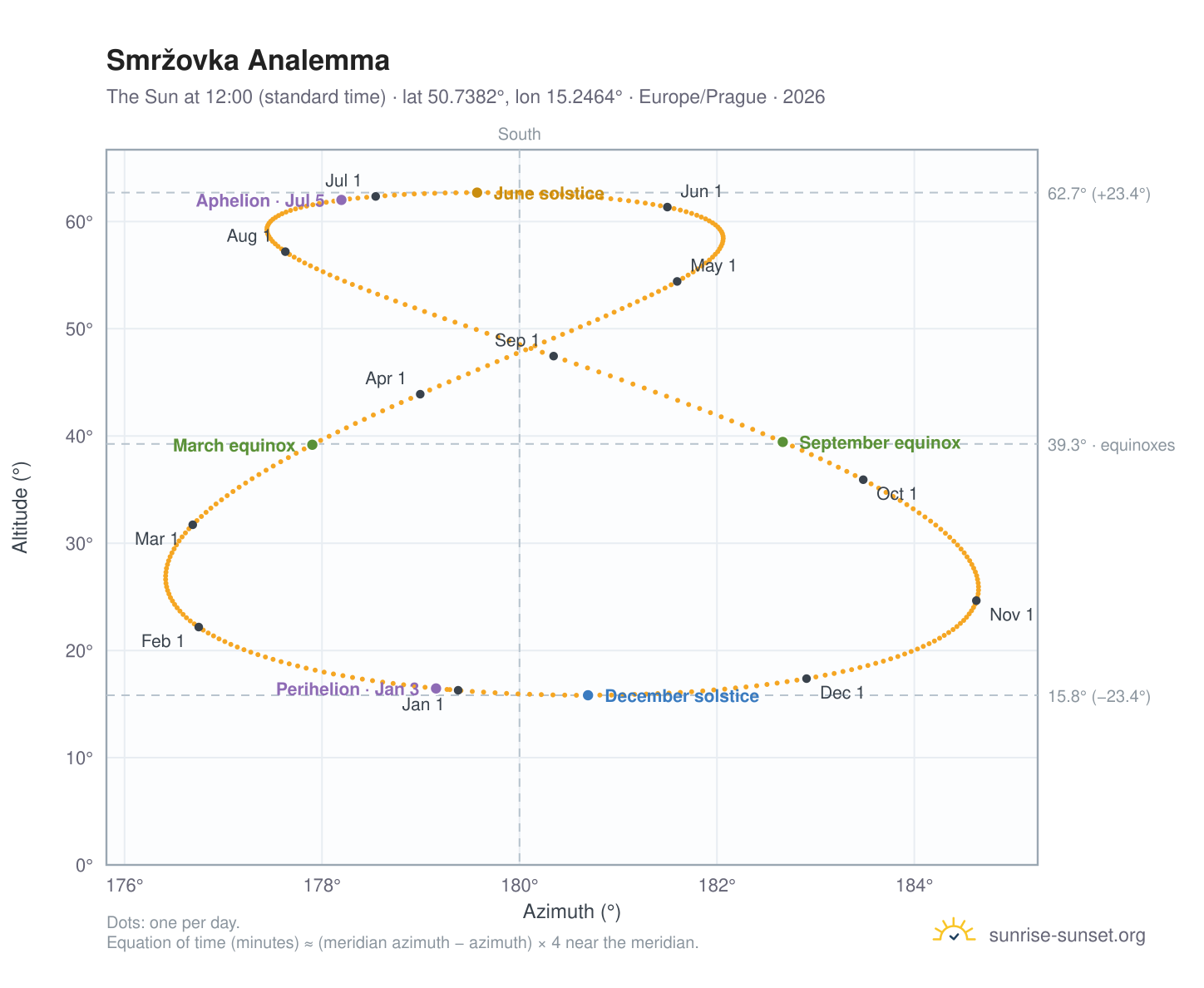 Smržovka analemma chart: the Sun at 12:00 (standard time) through the year