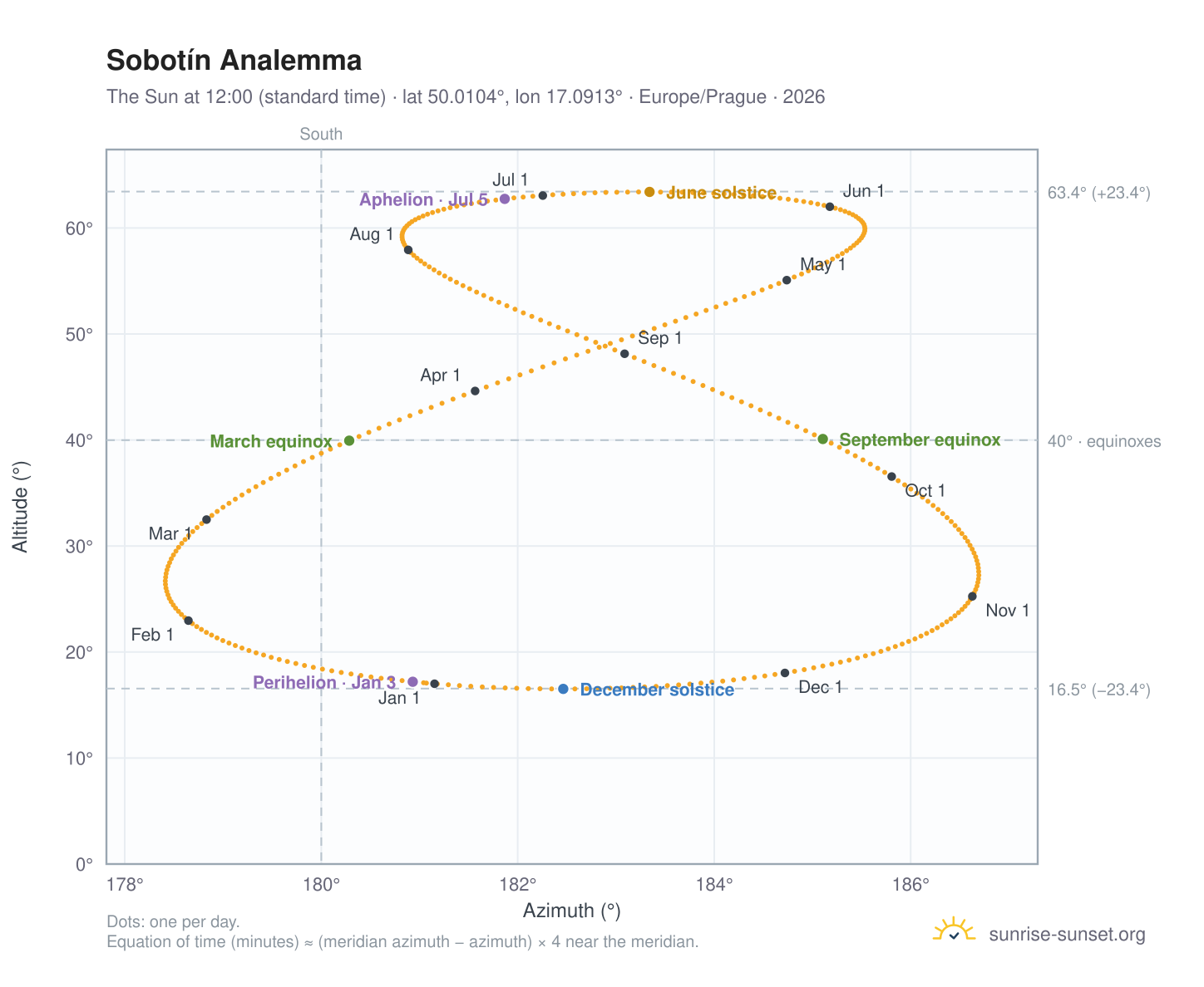 Sobotín analemma chart: the Sun at 12:00 (standard time) through the year