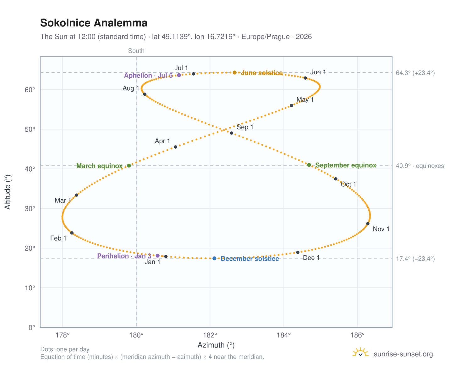 Sokolnice analemma chart: the Sun at 12:00 (standard time) through the year