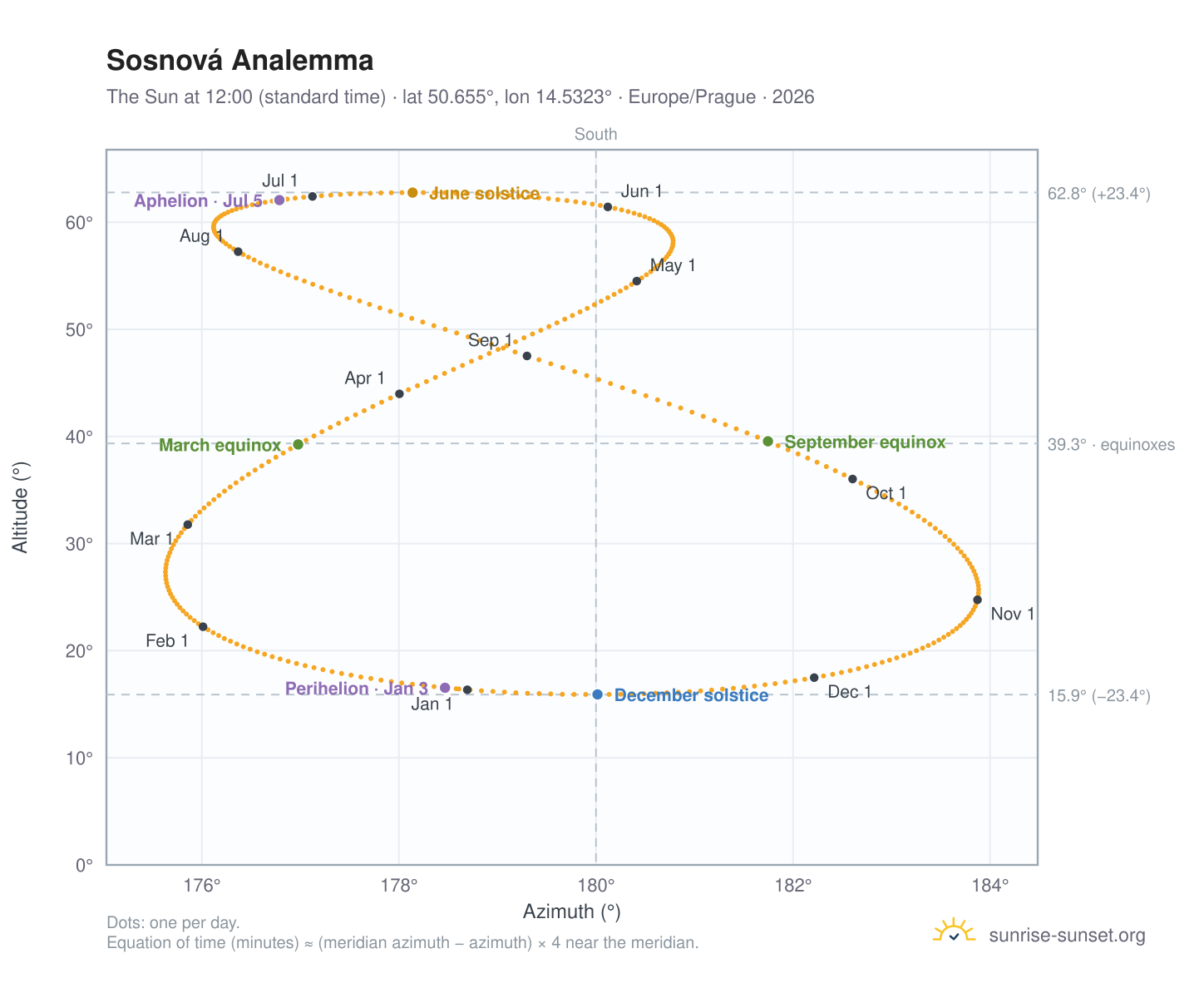 Sosnová analemma chart: the Sun at 12:00 (standard time) through the year