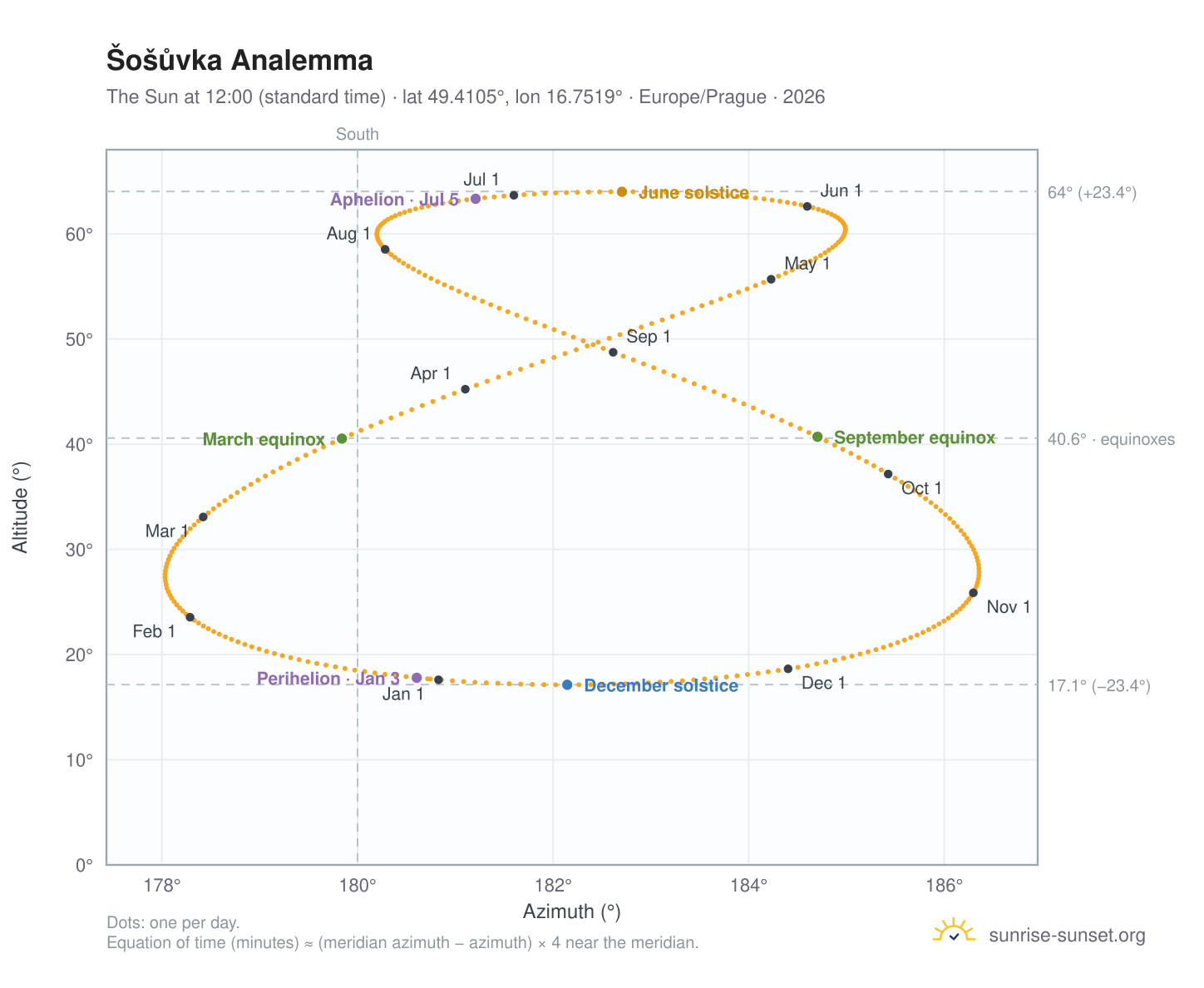 Šošůvka analemma chart: the Sun at 12:00 (standard time) through the year