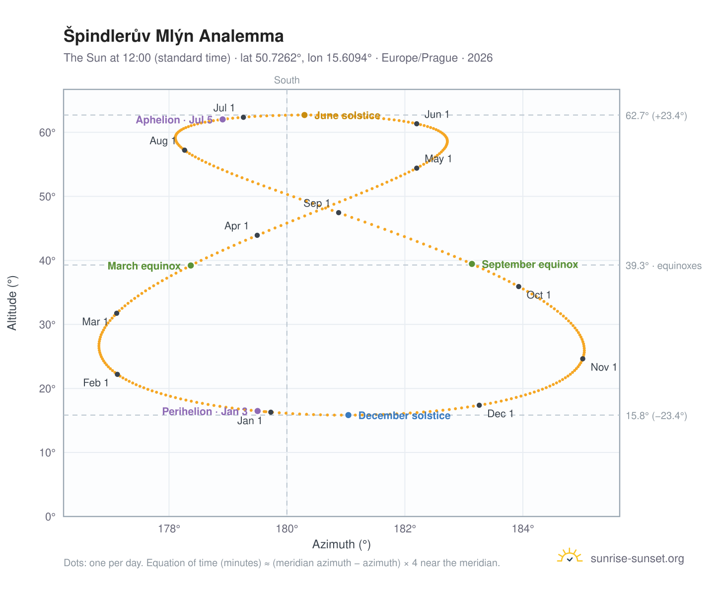 Špindlerův Mlýn analemma chart: the Sun at 12:00 (standard time) through the year