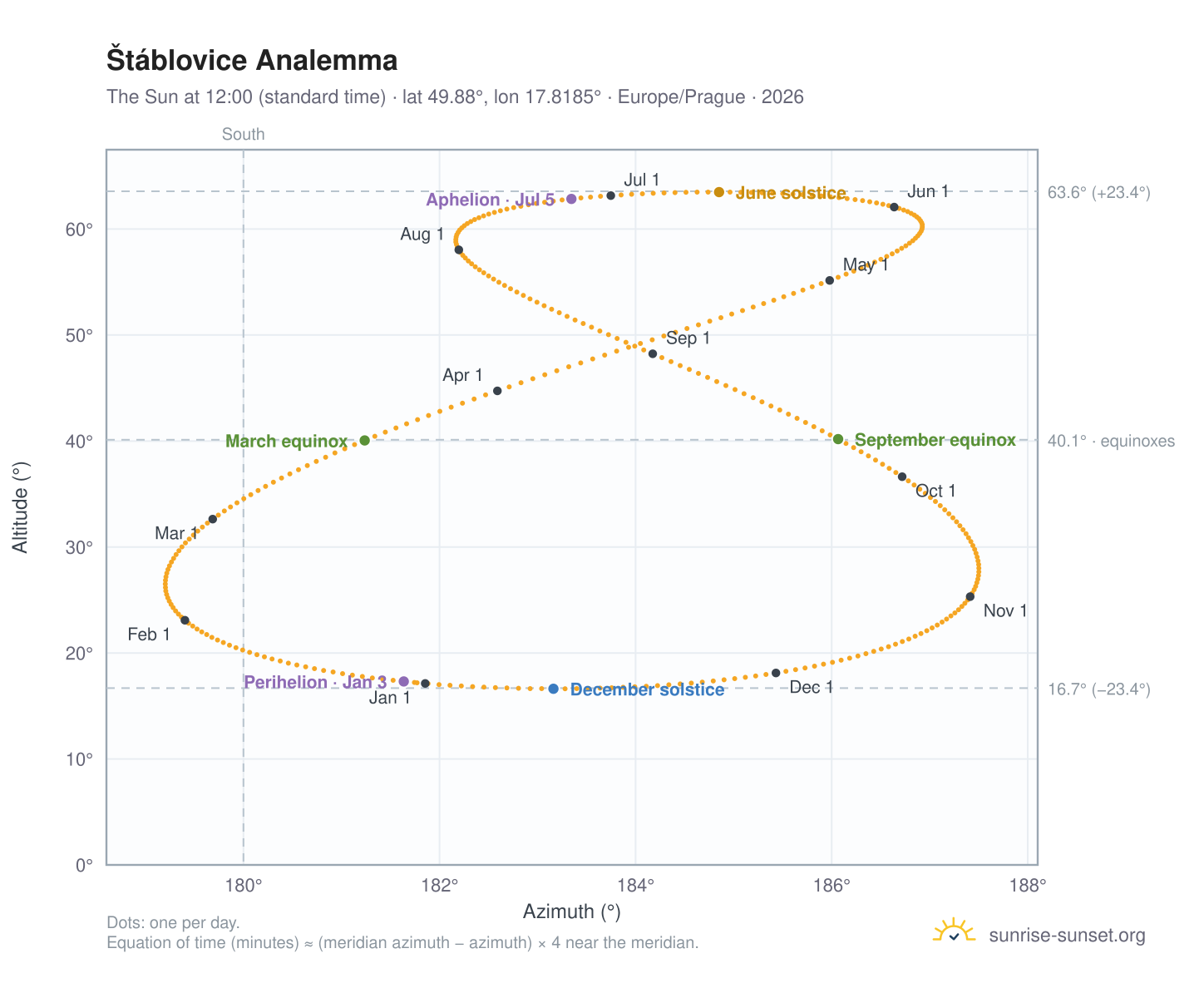 Štáblovice analemma chart: the Sun at 12:00 (standard time) through the year