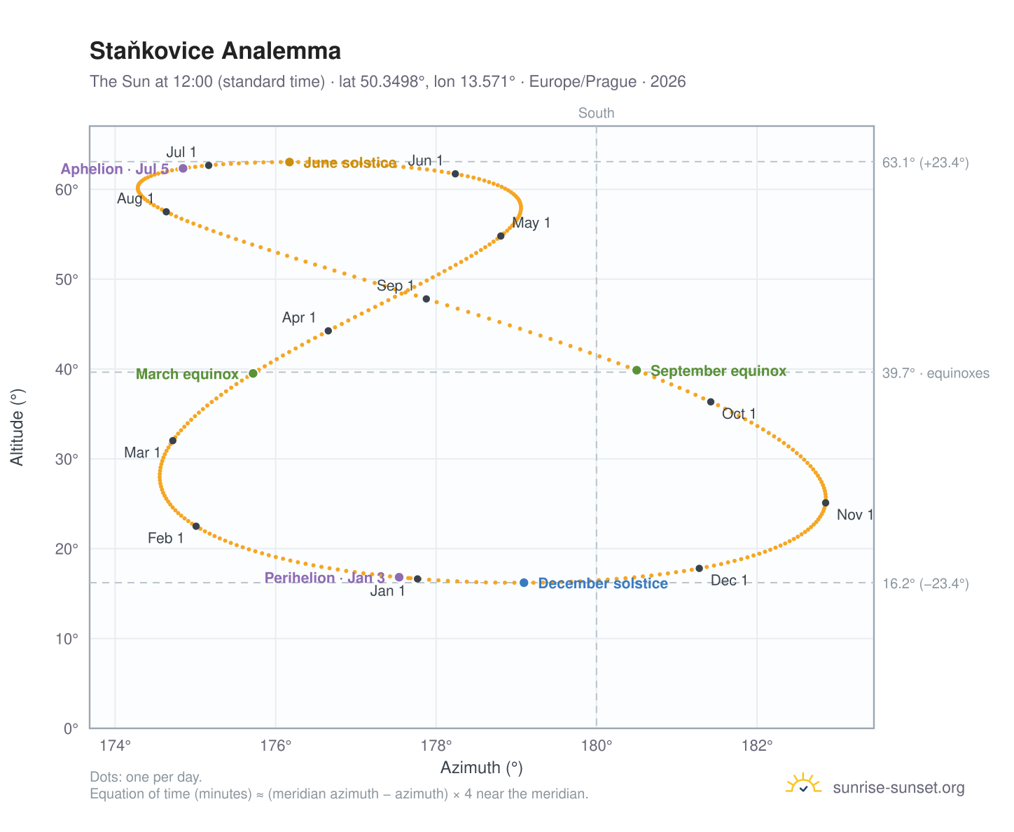 Staňkovice analemma chart: the Sun at 12:00 (standard time) through the year