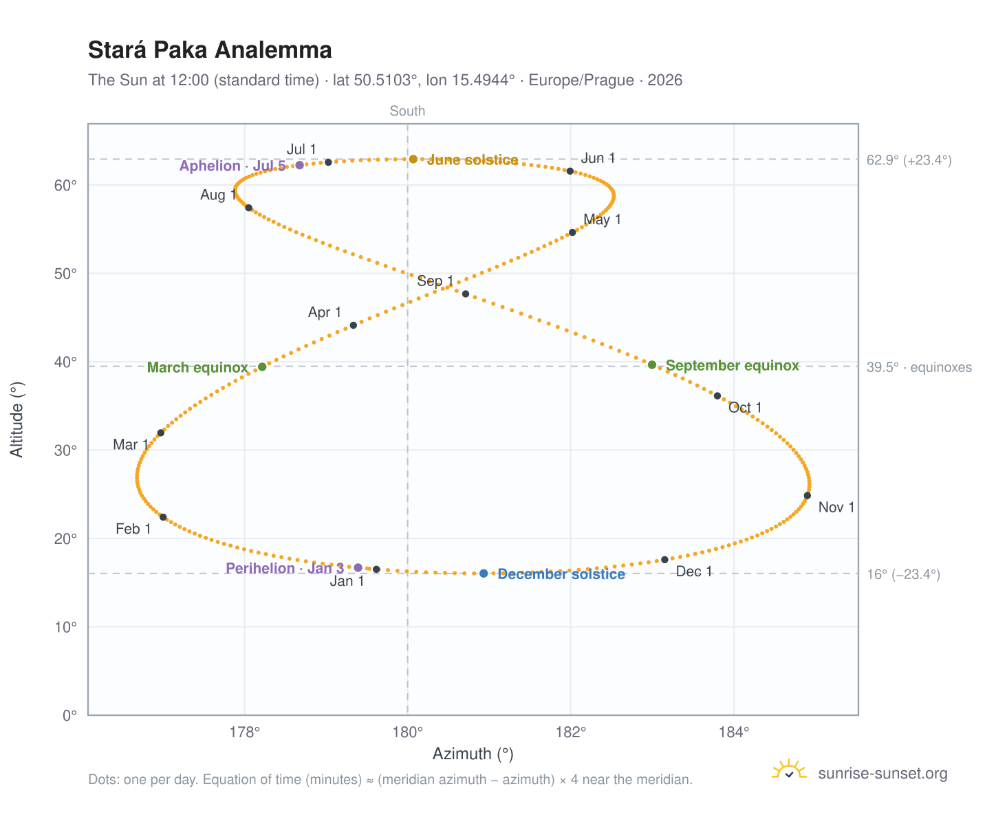 Stará Paka analemma chart: the Sun at 12:00 (standard time) through the year