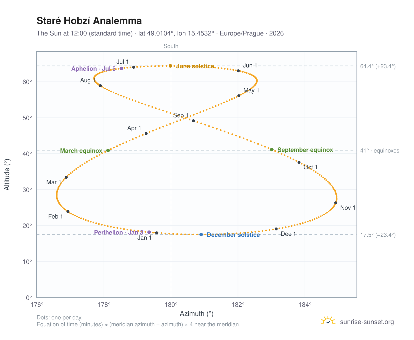 Staré Hobzí analemma chart: the Sun at 12:00 (standard time) through the year