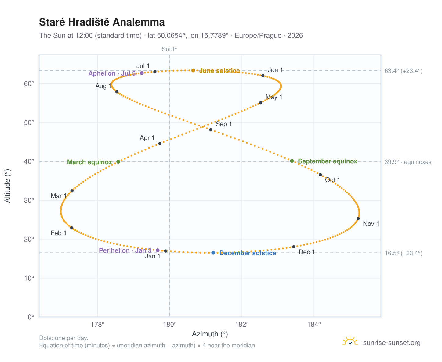 Staré Hradiště analemma chart: the Sun at 12:00 (standard time) through the year