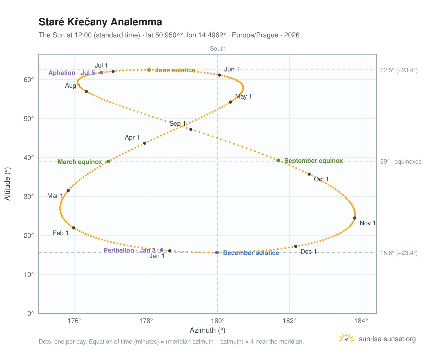 Staré Křečany analemma chart: the Sun at 12:00 (standard time) through the year