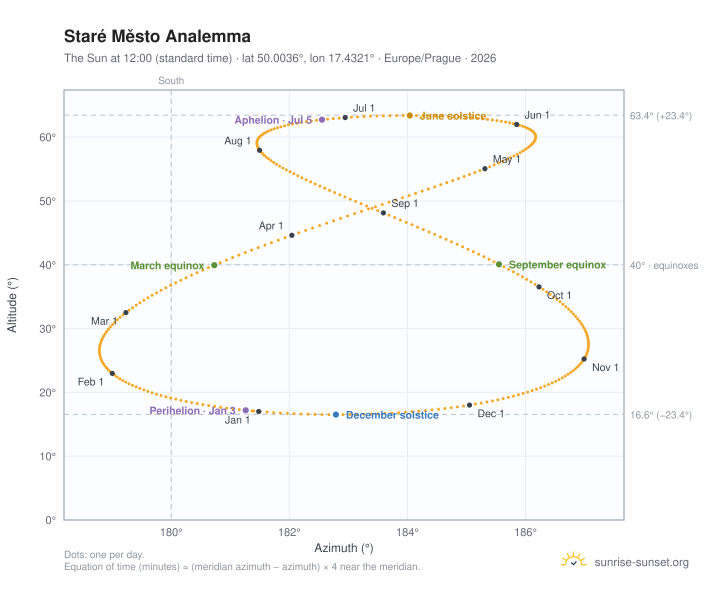 Staré Město analemma chart: the Sun at 12:00 (standard time) through the year